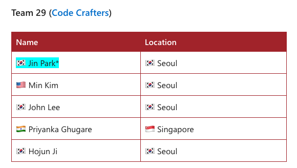 나의 Team은 29번째 팀으로 ChatGPT에 의해 Code Crafters 이름으로 배정받았고 팀 리더역할을 맡게 되었다.