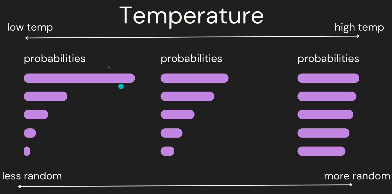 온도가 높낮음에 따라 단어 선택이 일정하거나 또는, 가능성이 높은 단어를 선택한다