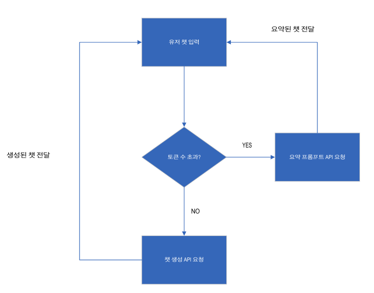 챗 서비스 요청 및 응답 심플 구조