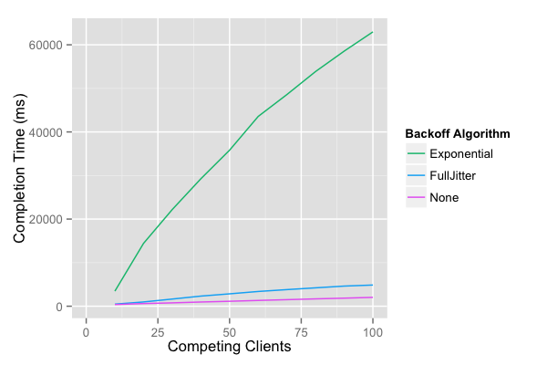 분산 시스템 환경을 위한 Exponential Backoff에 Jitter를 더한 Retry 전략