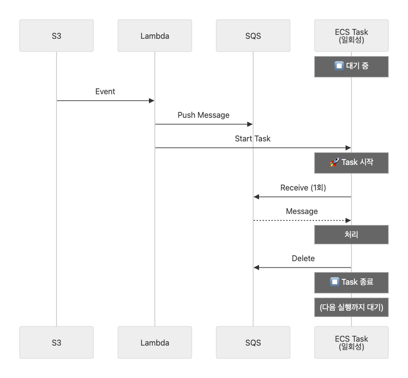 시퀀스 다이아그램